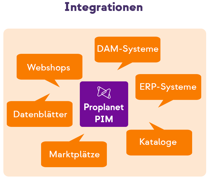 Infographic Integrationen mit Proplanet PIM