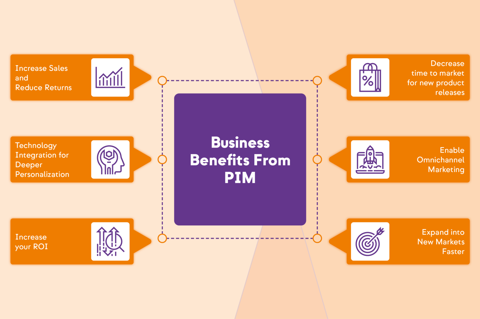 Business benefits of a PIM