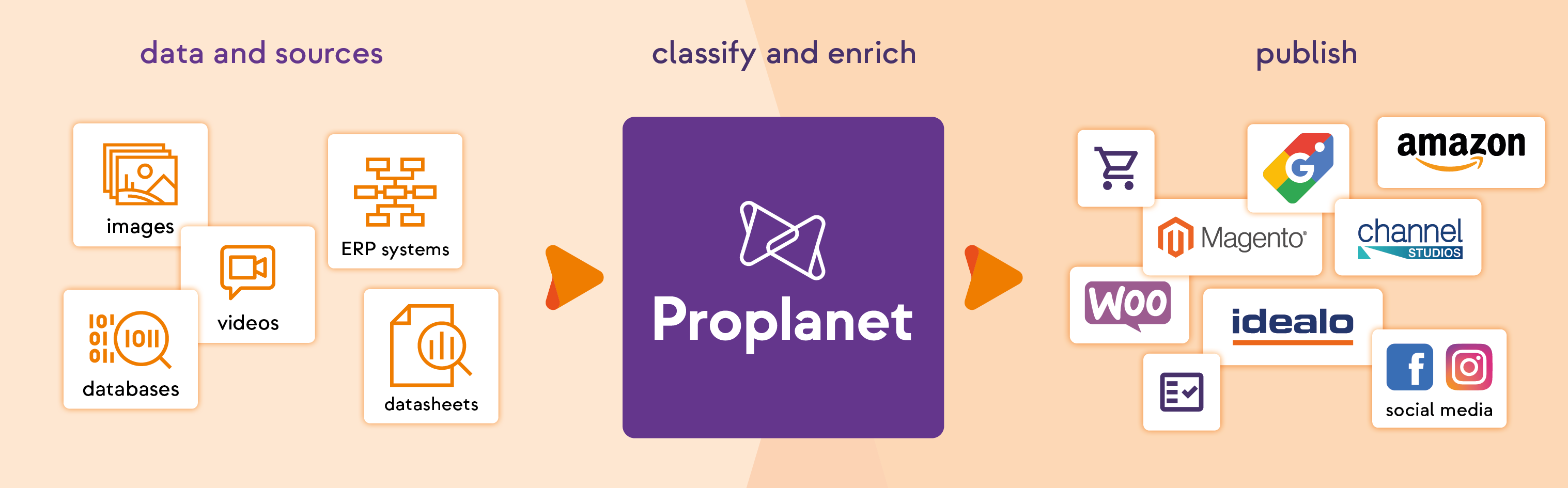 Infographic the purpose of a PIM