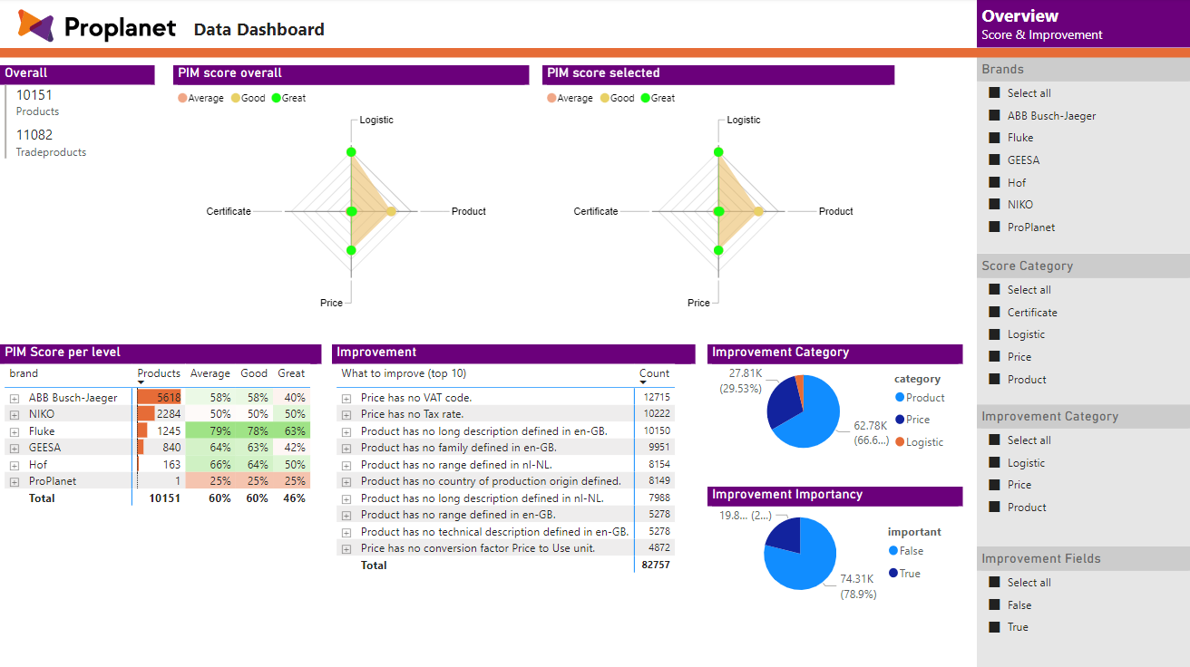 Data dashboard overview