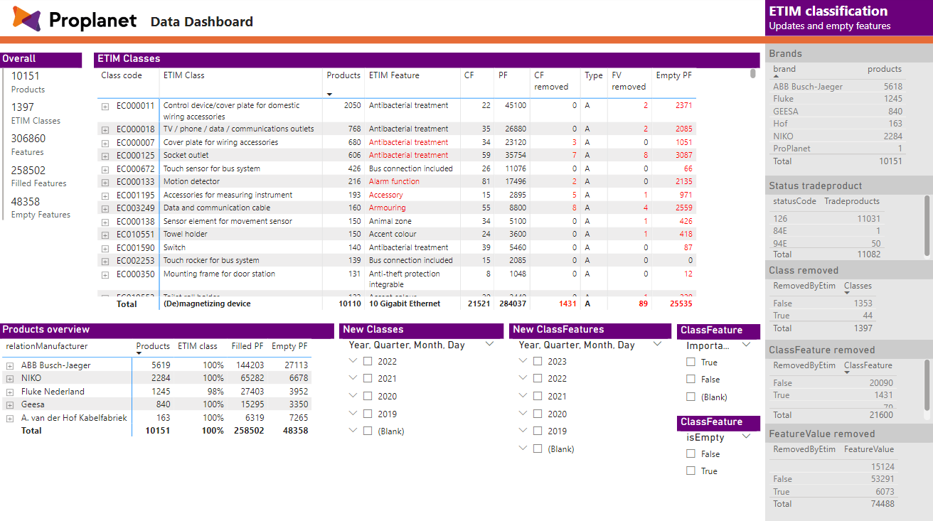 Data dashboard ETIM overview