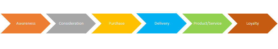 The e-commerce buying journey