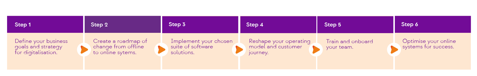 Proplanet - The Digital Transformation Process