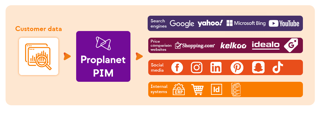 Proplanet PIM product syndication