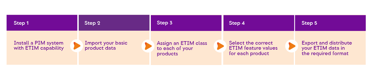 PIM Steps to etim readiness