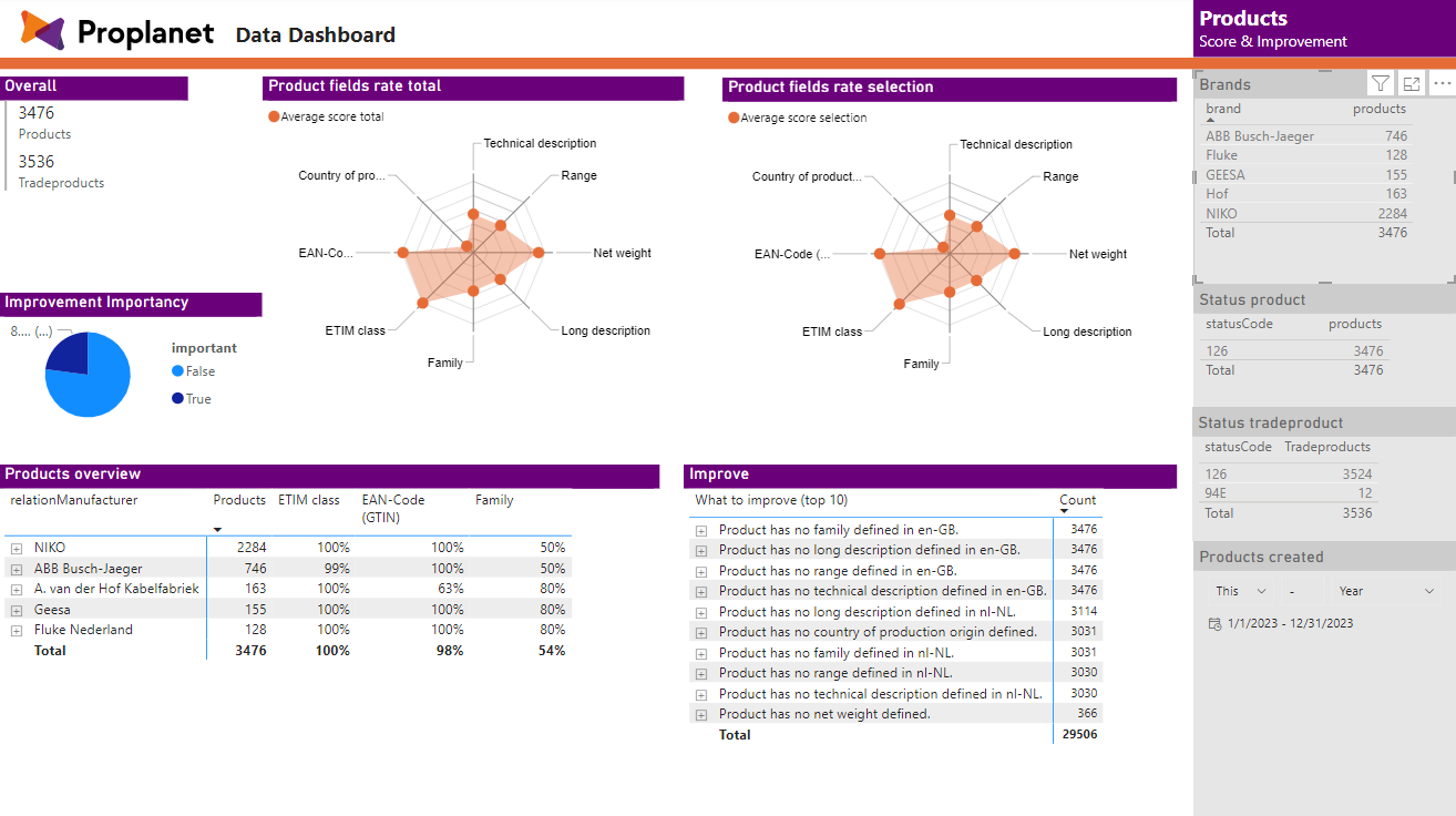 Data dashboard products overview