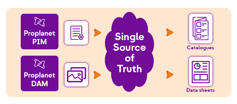 From product data to catalogue - infographic