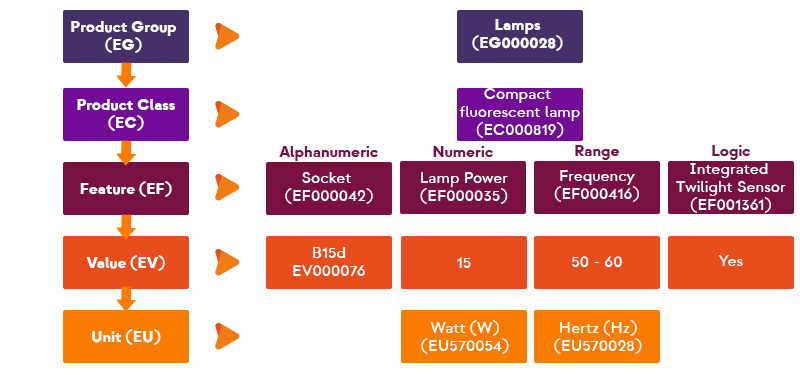 The ETIM Data classification model