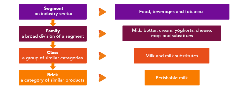 Global Product Classification structure