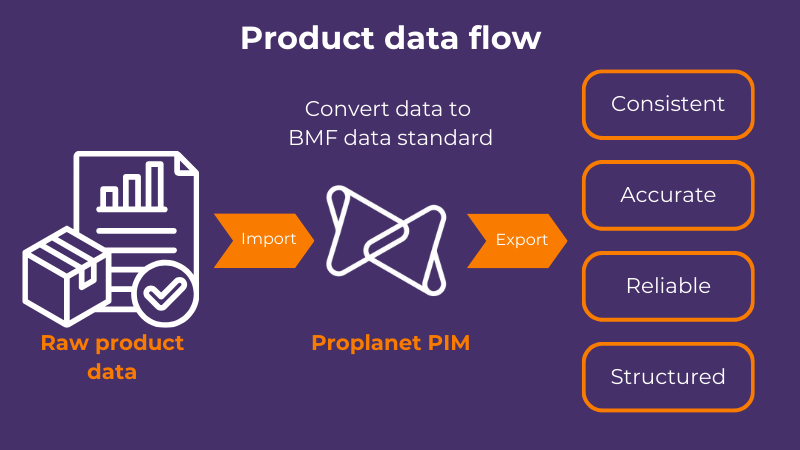 Product data flow bmf data standard