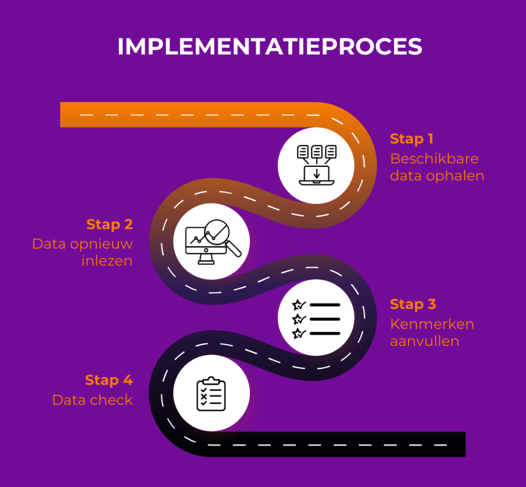 Het implementatieproces van proplanet pim bij yesss electrical