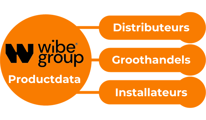 Productdata distributeren bij Wibe Group