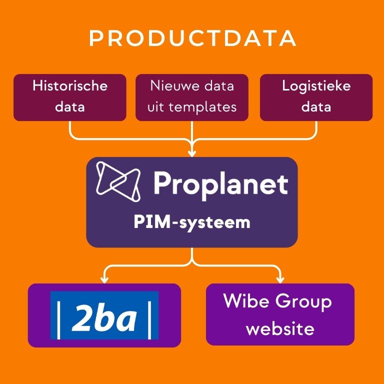 Infographic flow productdata wibe group proplanet pim